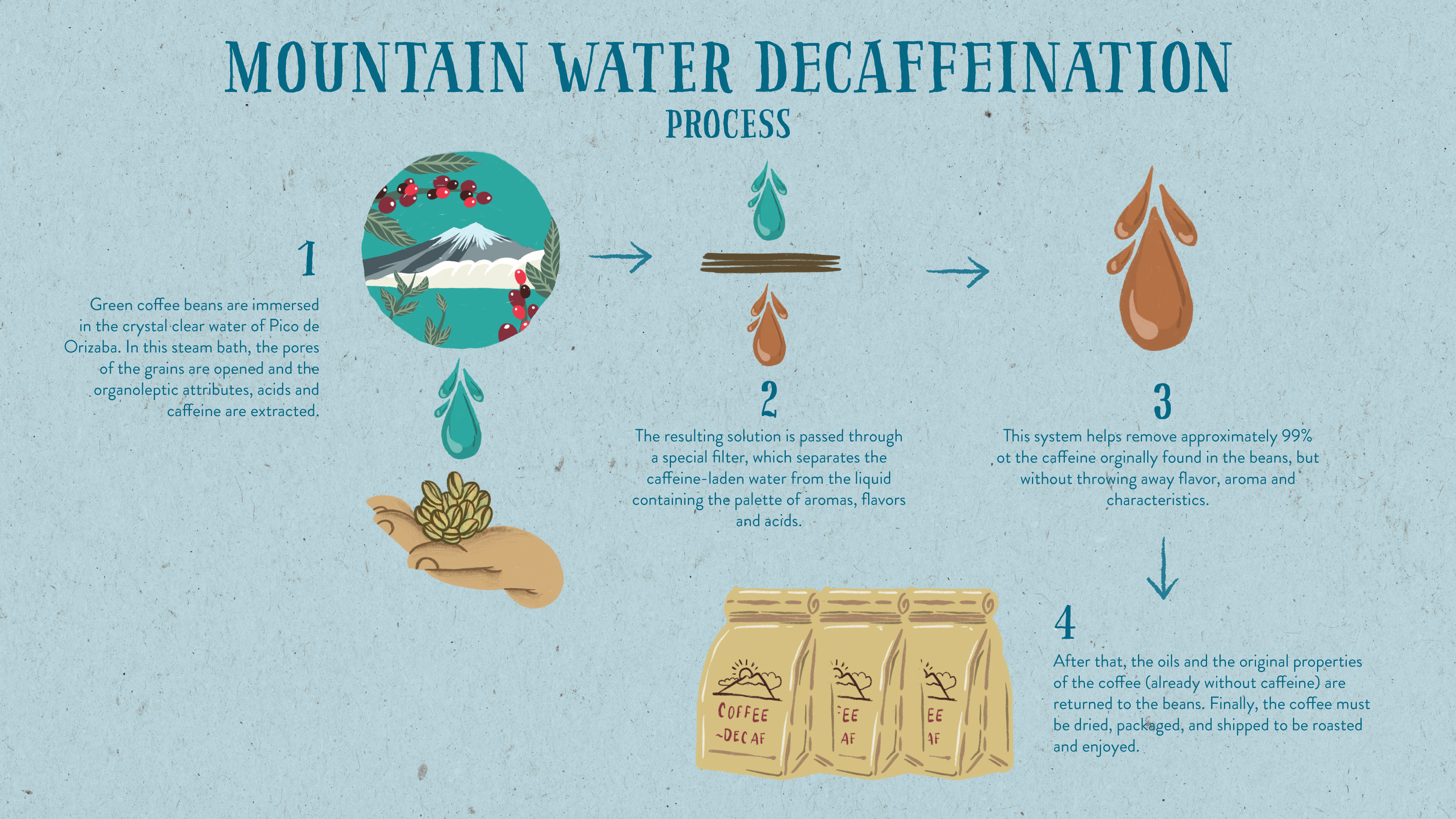 DECAF (Mexico Mountain Water Decaffeination)